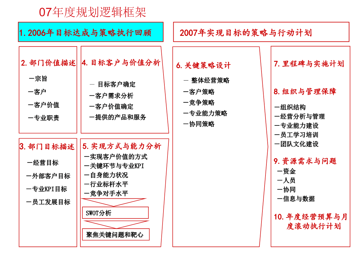 营销规划对公司业务目标的重要性解析