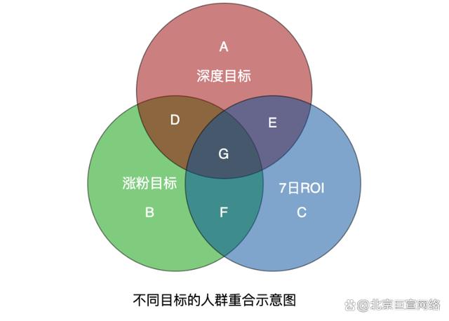 提升ROI：预算分配的关键技巧