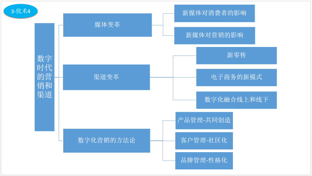 数字化转型对营销团队结构和流程的影响