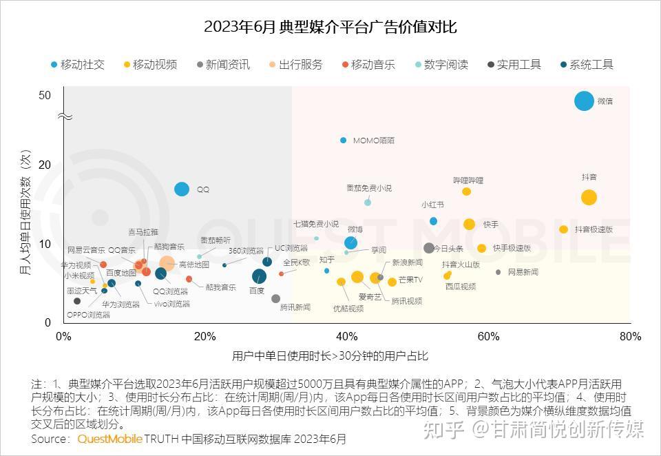 创新的广告投放平台挑选方法