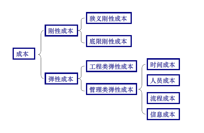 营销策划中的成本效益分析工具与技术