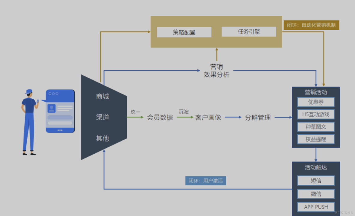 利用自动化工具优化营销策划流程