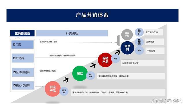 内容营销策略<a href=