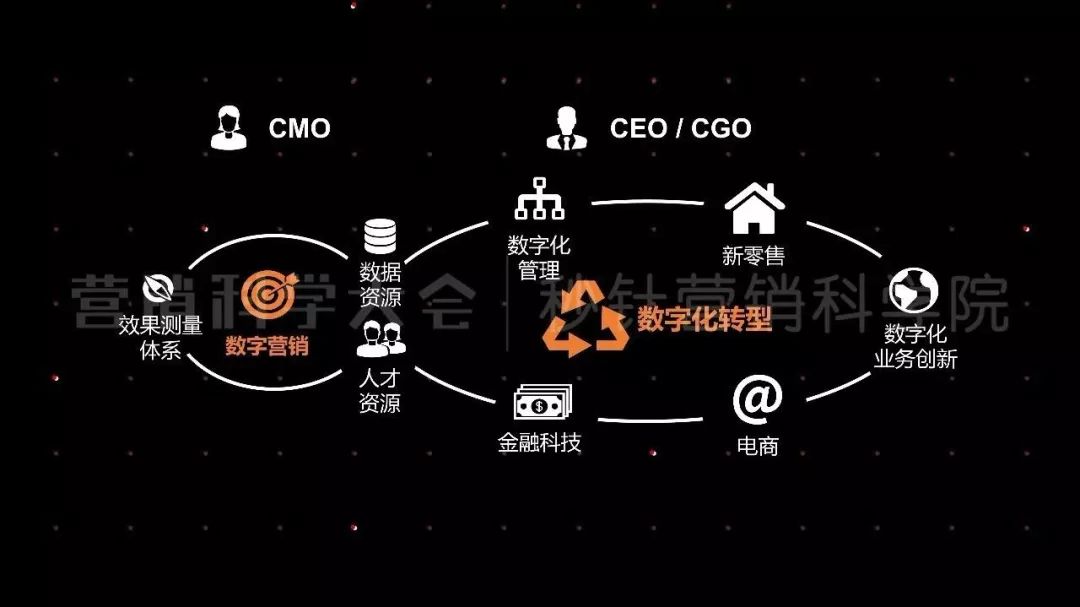 数字化转型：营销策略的新前沿