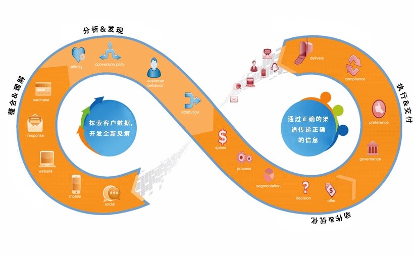 有效利用AI技术进行数据驱动营销