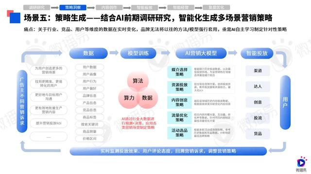 有效利用AI技术进行数据驱动营销