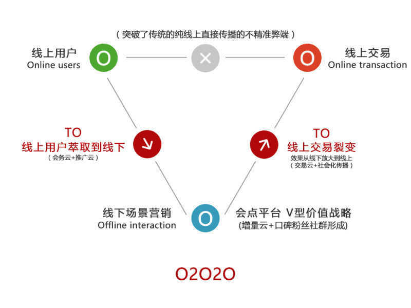 线上数据驱动，线下互动体验：营销的双重优势