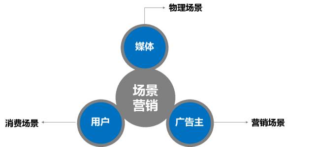 营销革新：线上内容如何与线下场景互动